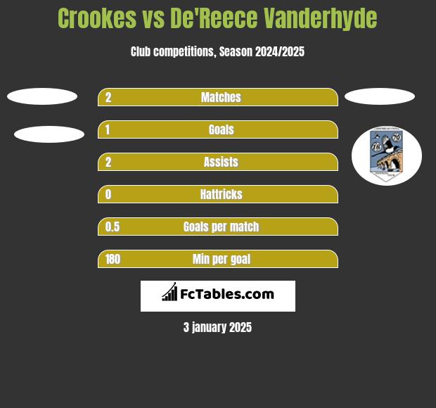 Crookes vs De'Reece Vanderhyde h2h player stats