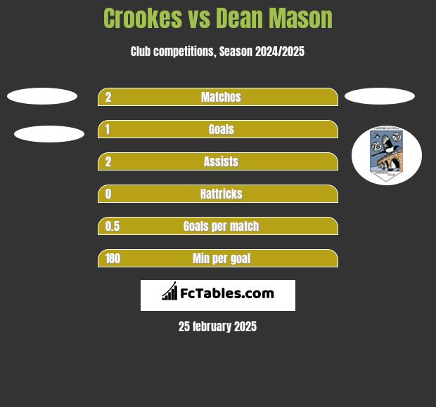 Crookes vs Dean Mason h2h player stats