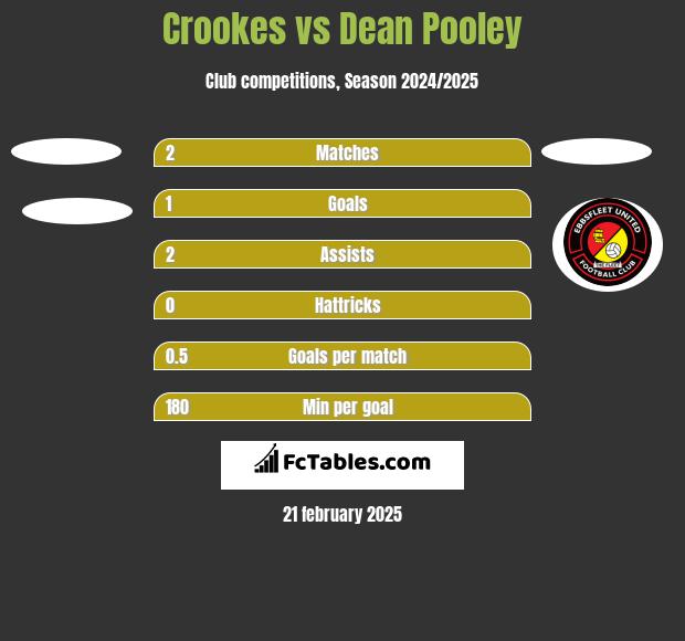 Crookes vs Dean Pooley h2h player stats