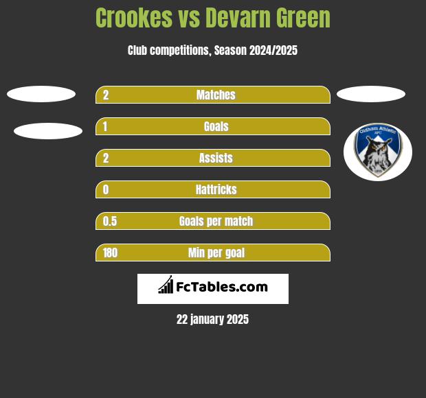 Crookes vs Devarn Green h2h player stats