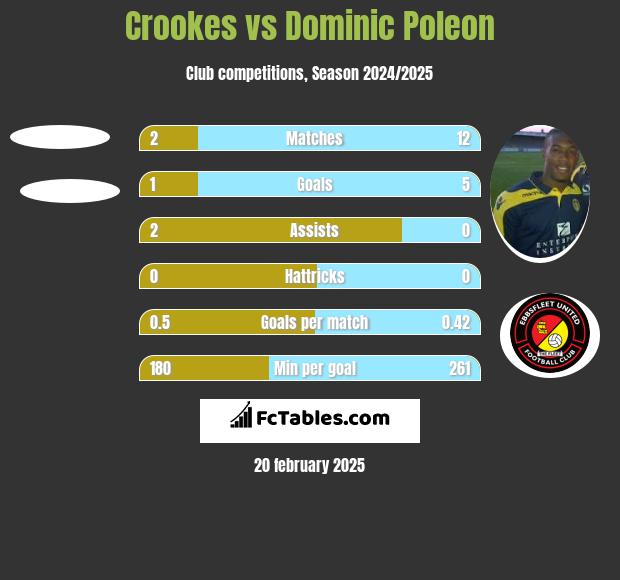 Crookes vs Dominic Poleon h2h player stats