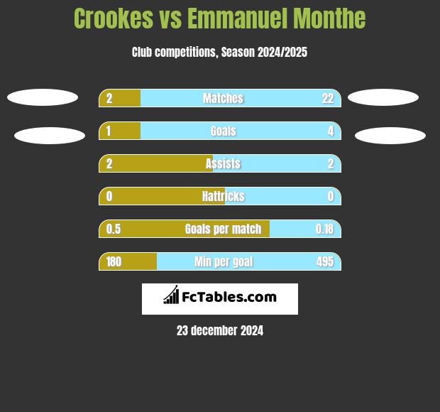 Crookes vs Emmanuel Monthe h2h player stats