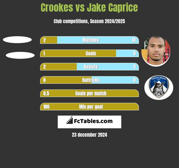 Crookes vs Jake Caprice h2h player stats