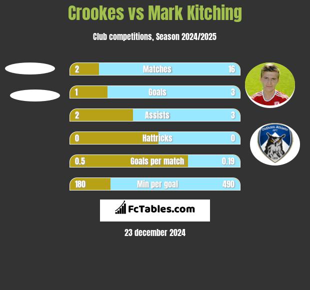 Crookes vs Mark Kitching h2h player stats