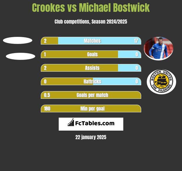 Crookes vs Michael Bostwick h2h player stats