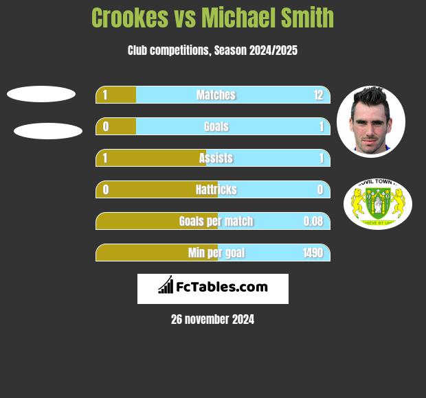 Crookes vs Michael Smith h2h player stats