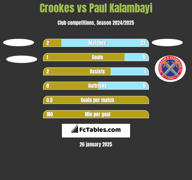 Crookes vs Paul Kalambayi h2h player stats