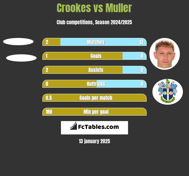 Crookes vs Muller h2h player stats