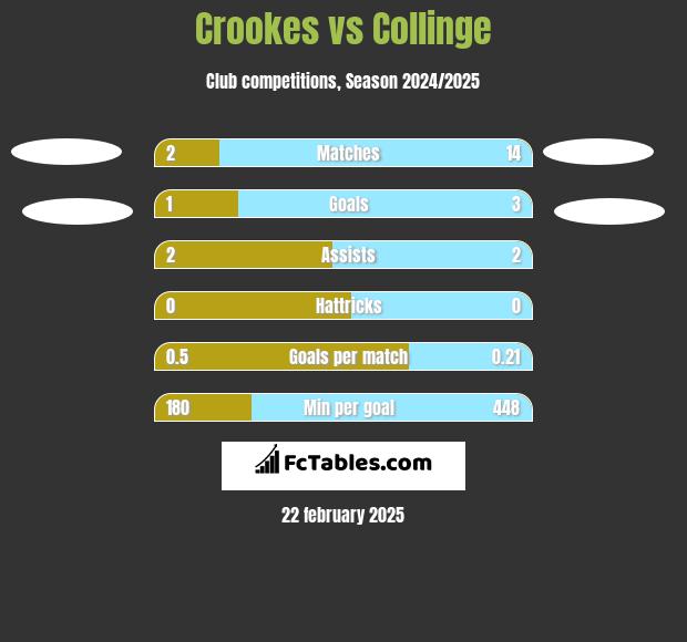 Crookes vs Collinge h2h player stats