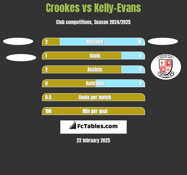 Crookes vs Kelly-Evans h2h player stats