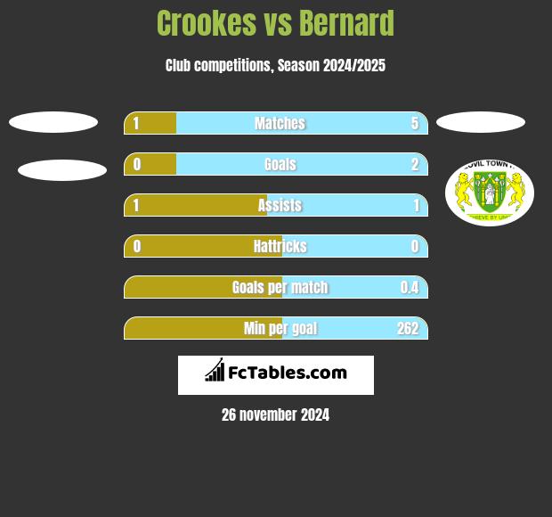 Crookes vs Bernard h2h player stats