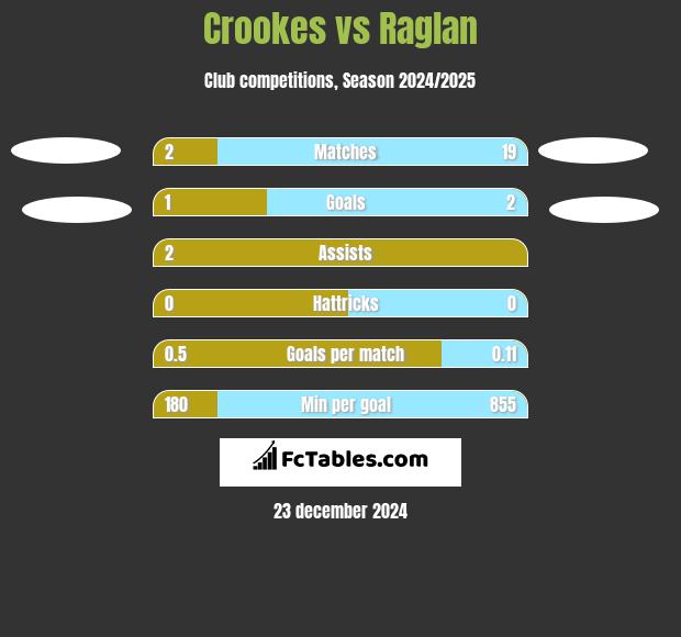 Crookes vs Raglan h2h player stats