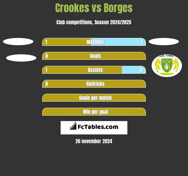 Crookes vs Borges h2h player stats