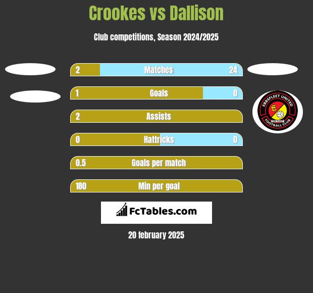 Crookes vs Dallison h2h player stats