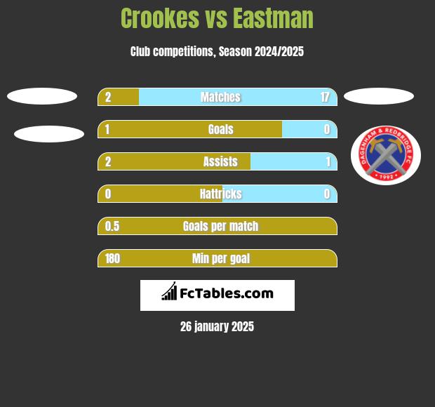 Crookes vs Eastman h2h player stats