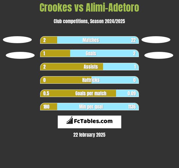 Crookes vs Alimi-Adetoro h2h player stats