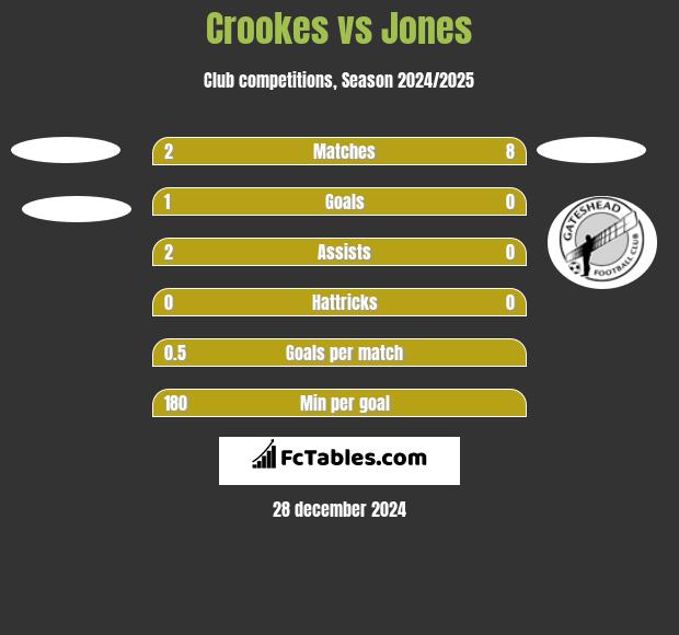 Crookes vs Jones h2h player stats