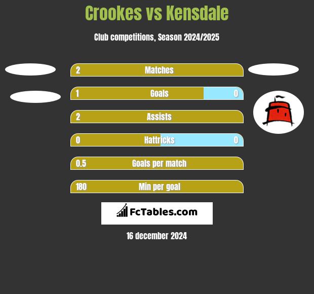 Crookes vs Kensdale h2h player stats