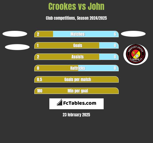 Crookes vs John h2h player stats