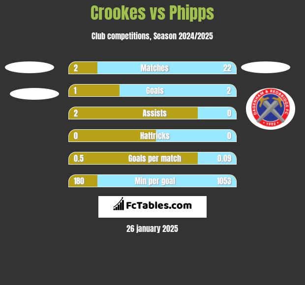 Crookes vs Phipps h2h player stats