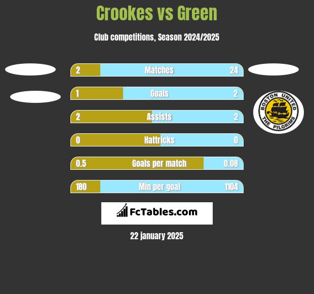 Crookes vs Green h2h player stats