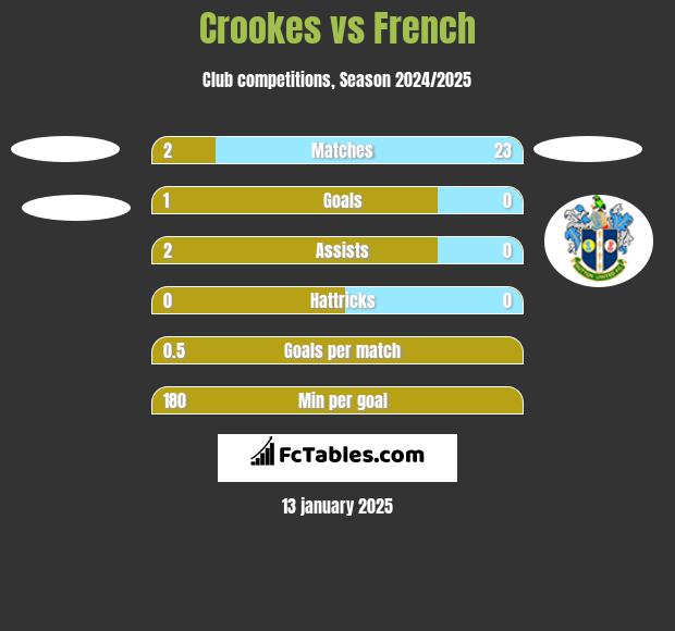 Crookes vs French h2h player stats