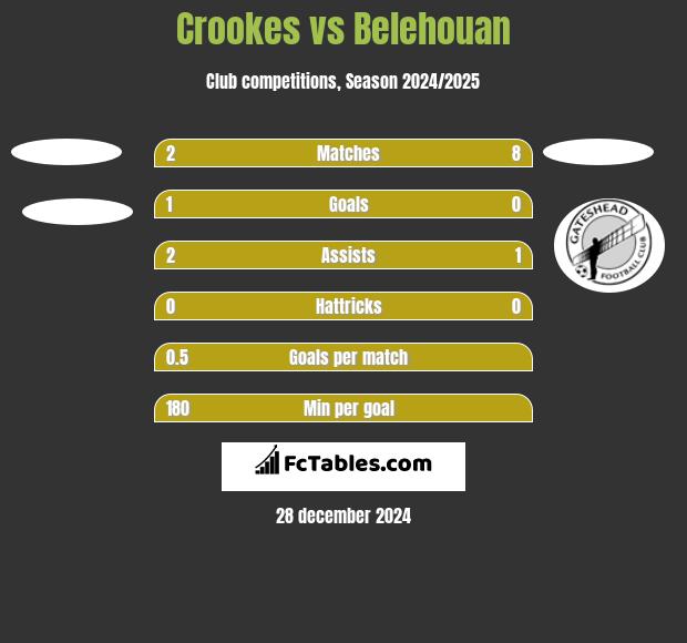 Crookes vs Belehouan h2h player stats