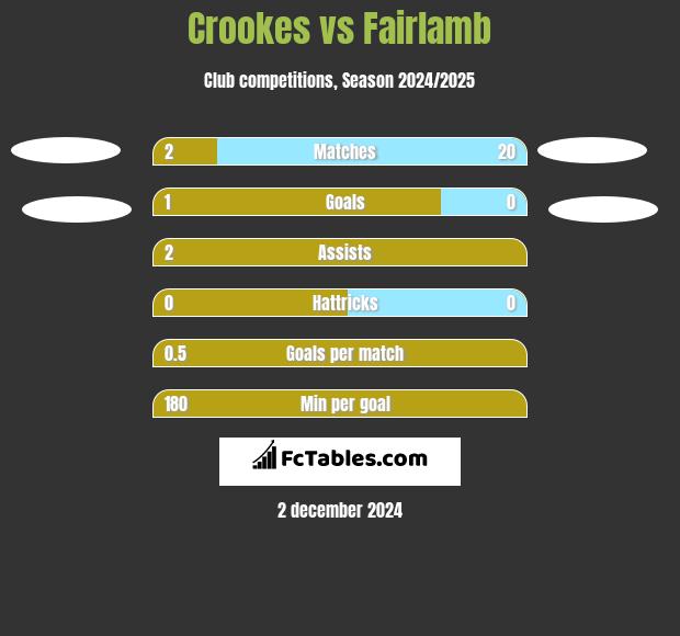 Crookes vs Fairlamb h2h player stats