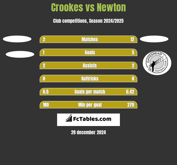 Crookes vs Newton h2h player stats