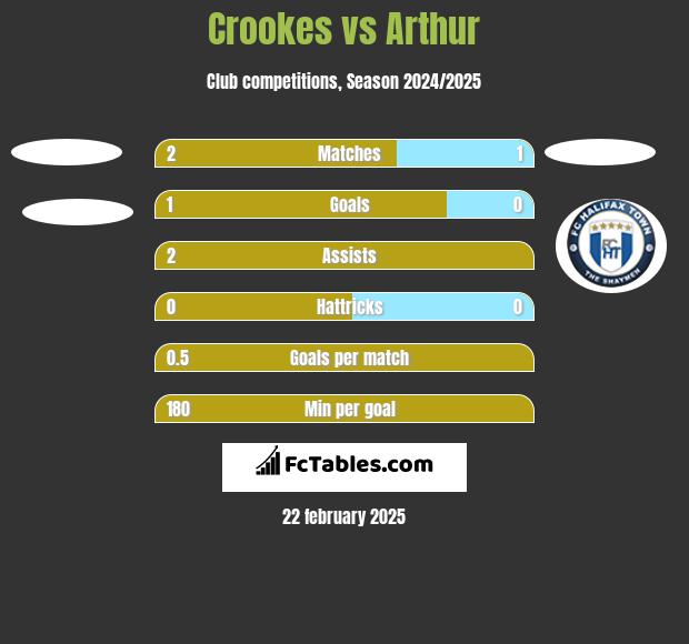 Crookes vs Arthur h2h player stats