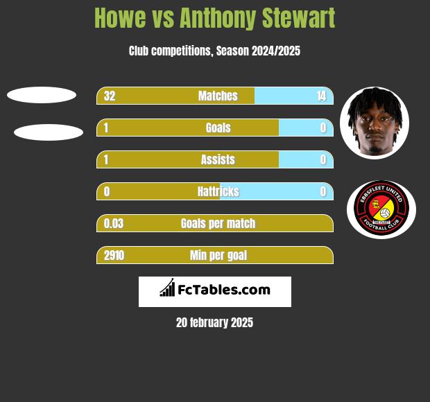 Howe vs Anthony Stewart h2h player stats