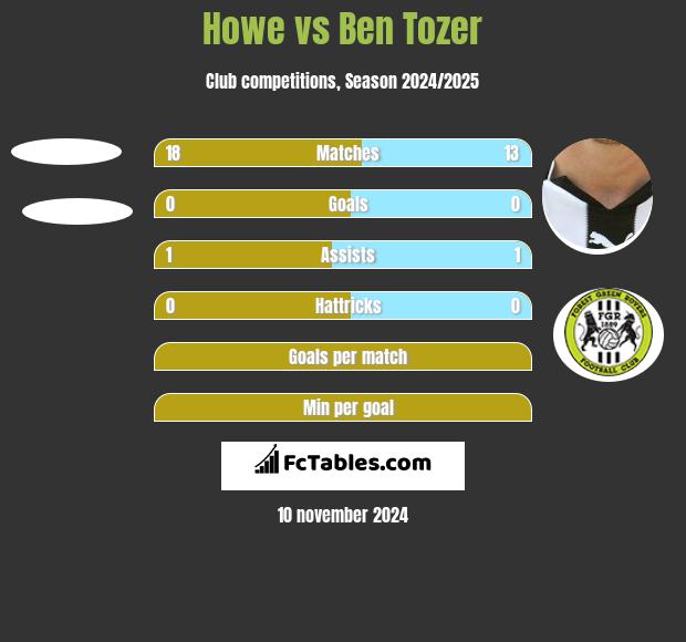 Howe vs Ben Tozer h2h player stats