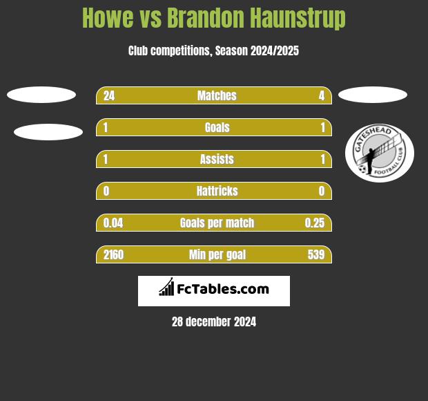 Howe vs Brandon Haunstrup h2h player stats