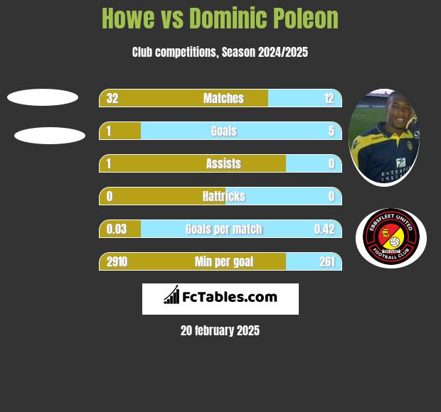 Howe vs Dominic Poleon h2h player stats