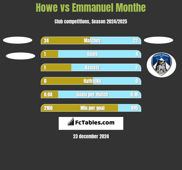 Howe vs Emmanuel Monthe h2h player stats