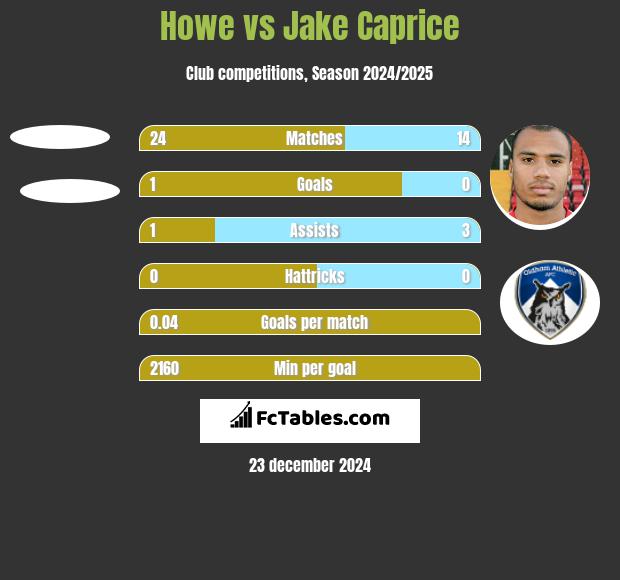 Howe vs Jake Caprice h2h player stats