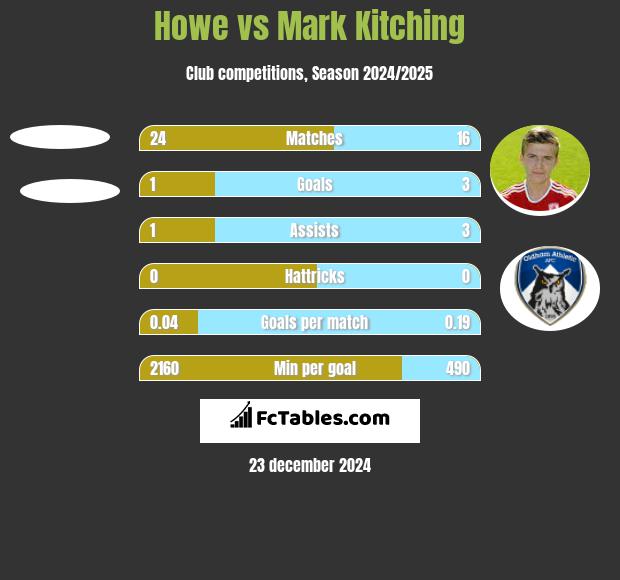 Howe vs Mark Kitching h2h player stats