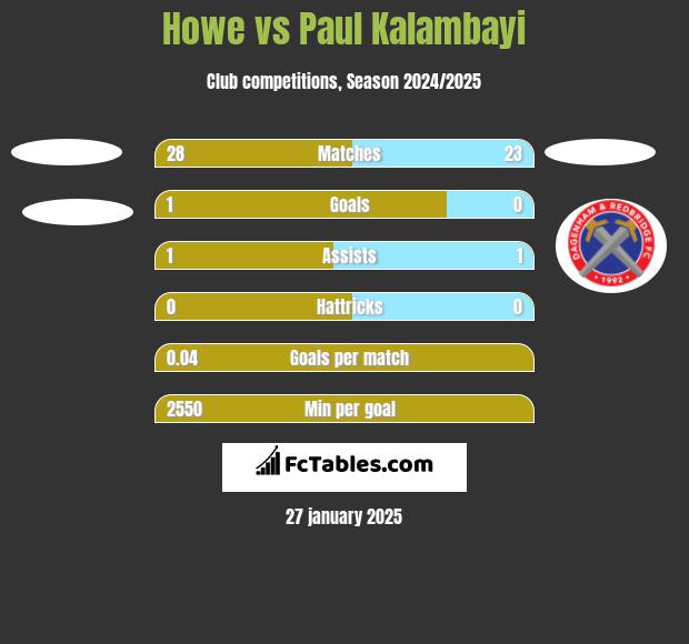 Howe vs Paul Kalambayi h2h player stats