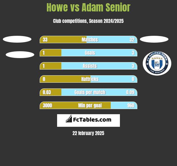 Howe vs Adam Senior h2h player stats