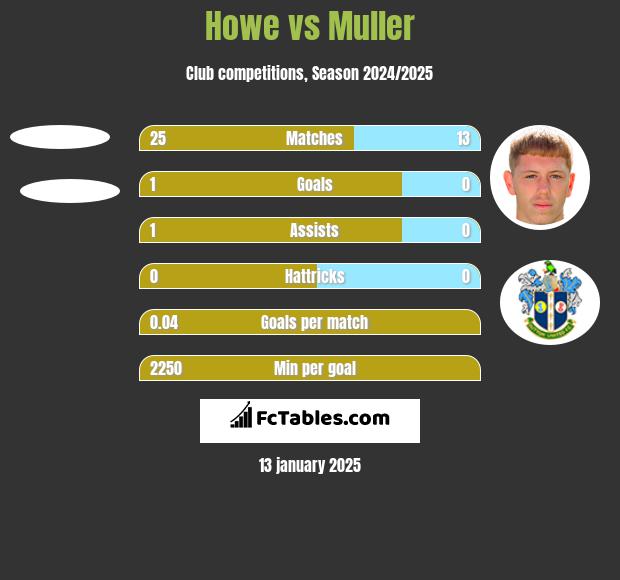 Howe vs Muller h2h player stats