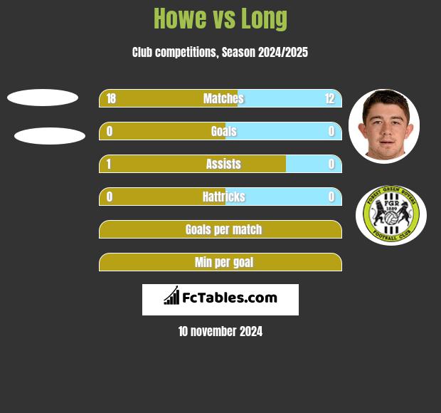 Howe vs Long h2h player stats