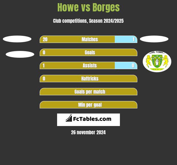 Howe vs Borges h2h player stats