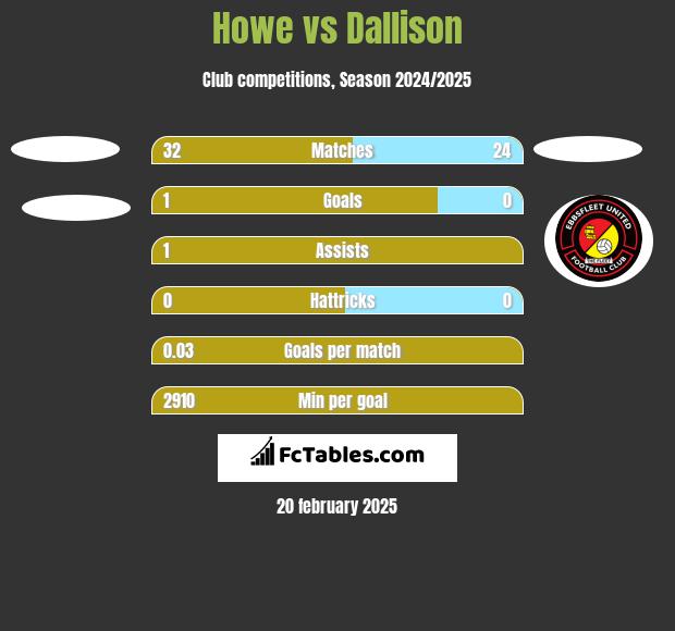 Howe vs Dallison h2h player stats