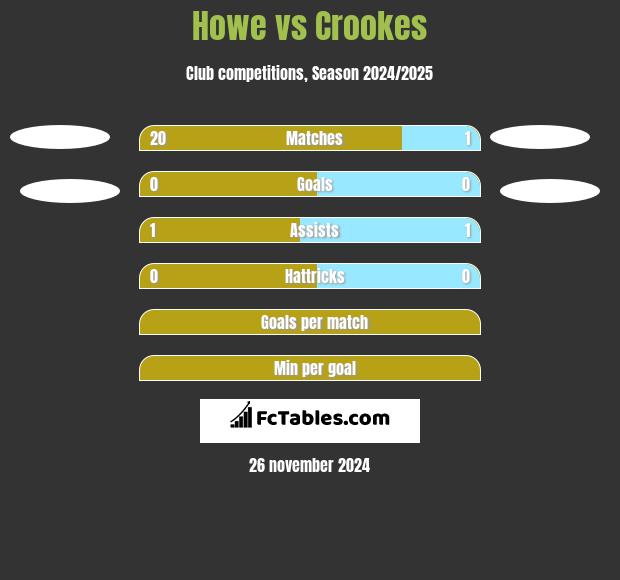 Howe vs Crookes h2h player stats