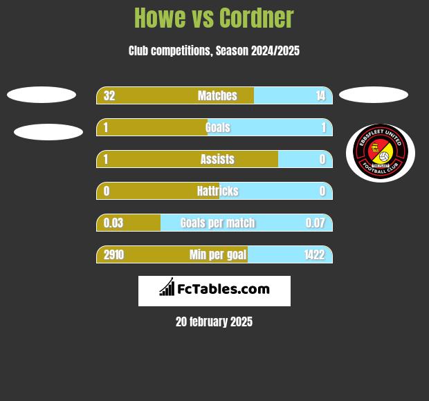 Howe vs Cordner h2h player stats