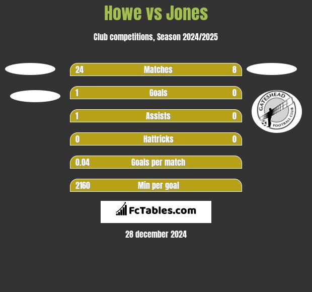 Howe vs Jones h2h player stats