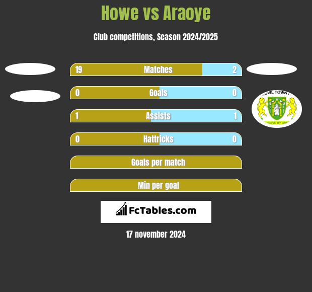 Howe vs Araoye h2h player stats