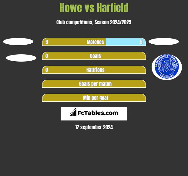 Howe vs Harfield h2h player stats