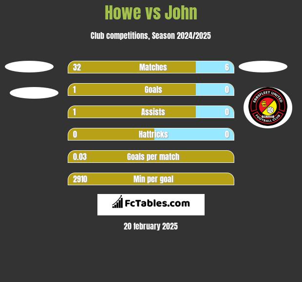 Howe vs John h2h player stats