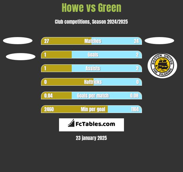 Howe vs Green h2h player stats